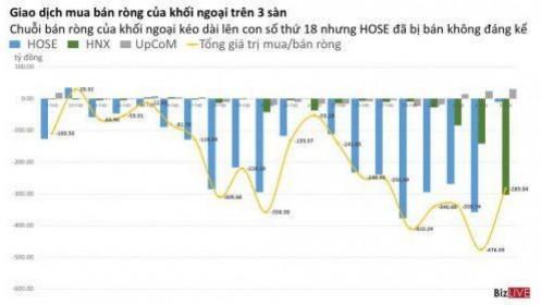 Chứng khoán 24h: Hồi phục chung theo xu hướng, khối ngoại chỉ bán hơn 10 tỷ đồng trên HOSE