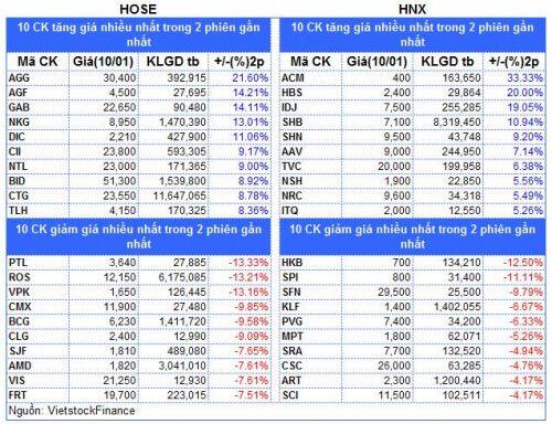 Top cổ phiếu đáng chú ý đầu tuần 13/01