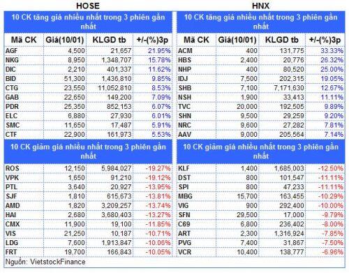Top cổ phiếu đáng chú ý đầu tuần 13/01