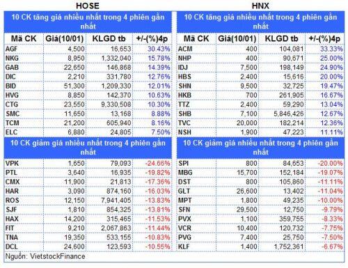 Top cổ phiếu đáng chú ý đầu tuần 13/01