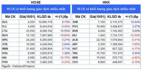 Top cổ phiếu đáng chú ý đầu tuần 13/01