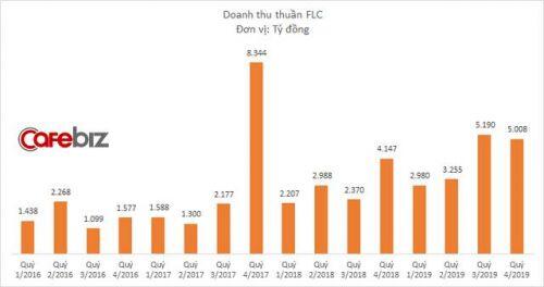 Kinh doanh dưới giá vốn, nhưng FLC của Chủ tịch Trịnh Văn Quyết vẫn lãi đột biến quý cuối năm nhờ thanh lý các khoản đầu tư