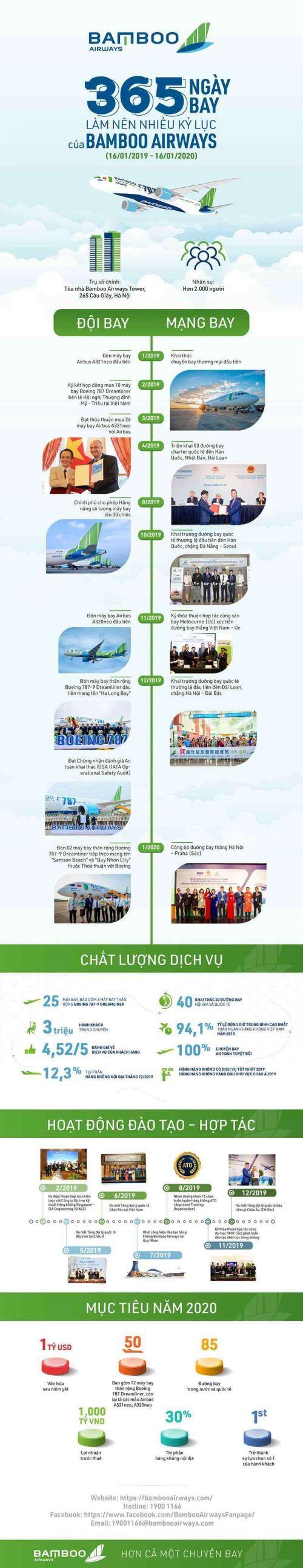 Những dấu mốc ấn tượng trong 365 ngày bay của Bamboo Airways