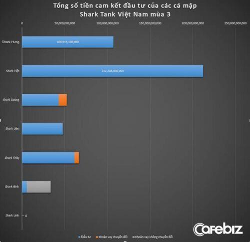 Shark Phạm Thanh Hưng: Có startup khi nhà đầu tư xuống tiền thì “phá cờ chơi lại”!