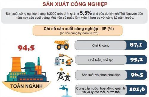 [Infographic] Tình hình kinh tế Việt Nam tháng 1/2020