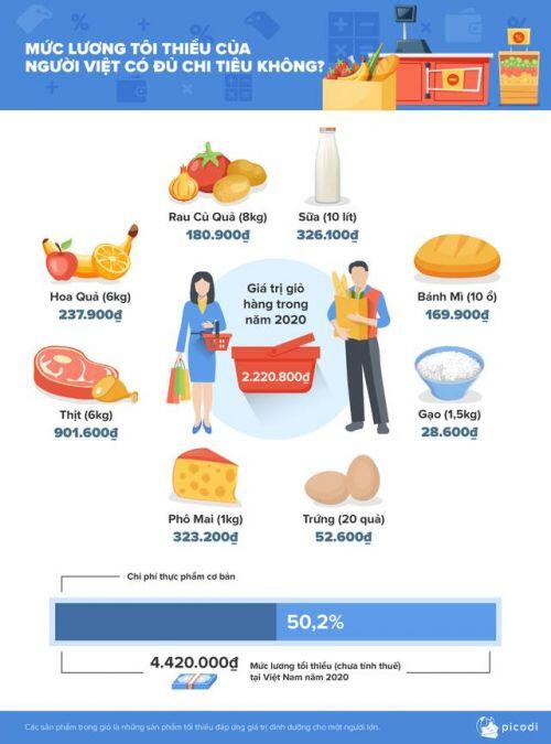 Mỗi người Việt ăn hết bao nhiêu/tháng? Lương tối thiểu của chúng ta có đủ chi trả cho "sự thoải mái cơ bản"? Việt Nam ở đâu trên bản đồ lương tối thiểu thế giới?