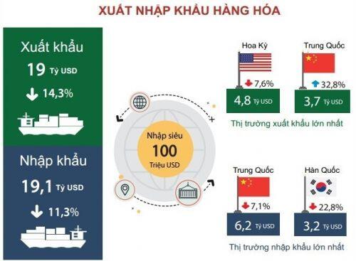 [Infographic] Tình hình kinh tế Việt Nam tháng 1/2020