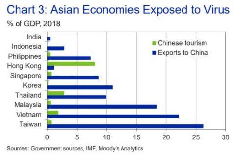 Moody's: Coronavirus thực sự là mối đe dọa kinh tế toàn cầu