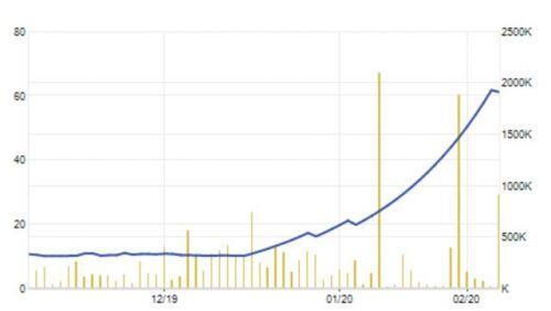 Một cổ phiếu tăng giá 6 lần, “cháy hàng” bất chấp thị trường “đỏ rực”