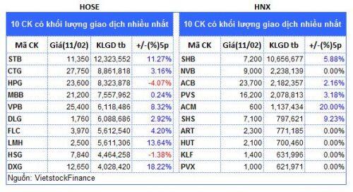 Top cổ phiếu đáng chú ý đầu phiên 12/02
