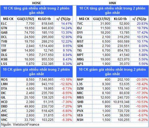 Top cổ phiếu đáng chú ý đầu phiên 18/02