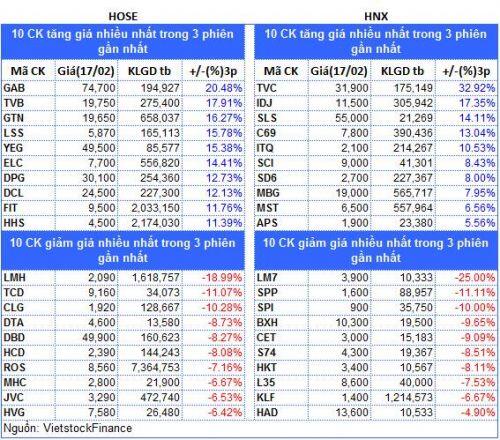 Top cổ phiếu đáng chú ý đầu phiên 18/02