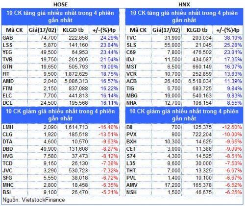 Top cổ phiếu đáng chú ý đầu phiên 18/02