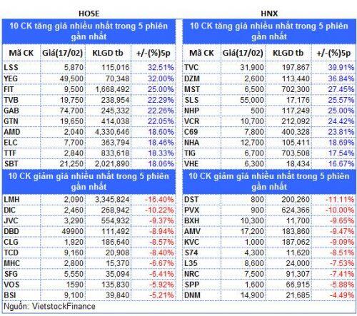 Top cổ phiếu đáng chú ý đầu phiên 18/02