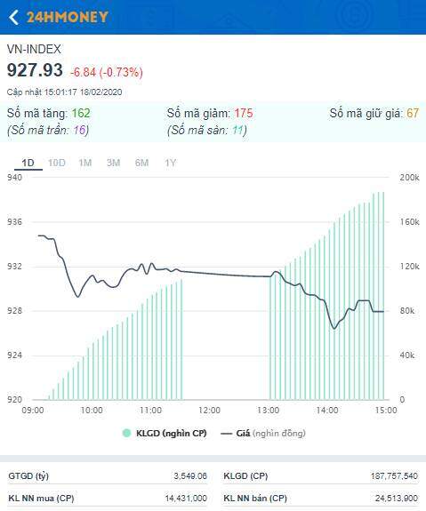 Phiên giao dịch ngày 18/2: 6 phiên bán ròng, anh "Tây" sao nỡ!