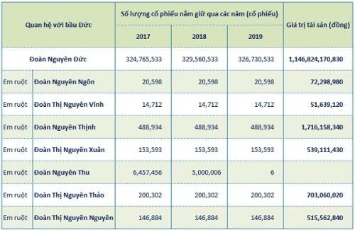 10 anh em của bầu Đức từng thống lĩnh Hoàng Anh Gia Lai giờ ra sao?