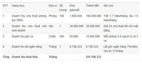 Huy động vốn lãi 40%/năm xây nhà trọ tiền chế có thực sự 'ngon ăn'?