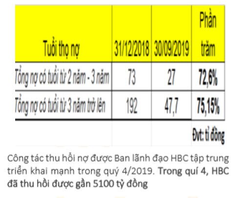 HBC: Liệu cổ phiếu có cơ hội nào để tăng thị giá?