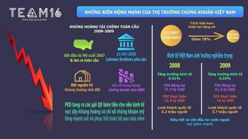 Những thăng trầm của thị trường chứng khoán Việt Nam từ 2008 đến nay