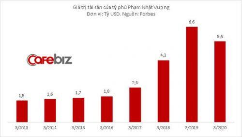 Tài sản tỷ phú Phạm Nhật Vượng giảm 1 tỷ USD