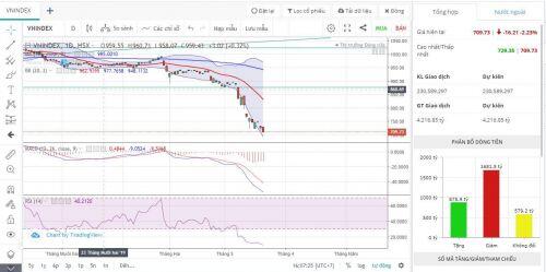 Phiên giao dịch ngày 20/3: Điếng người phút chót