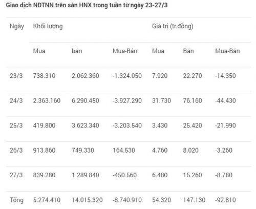 Tuần qua, khối ngoại vẫn bán ròng hơn 1.500 tỷ đồng