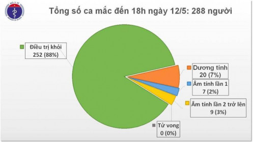 Chiều 12/5, tròn 26 ngày không có ca mắc COVID-19 trong cộng đồng, Việt Nam đã có 252 ca khỏi