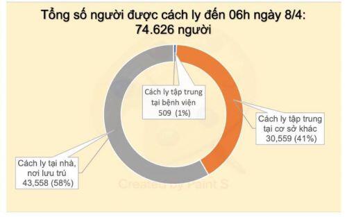 Đến 18h chiều nay không ghi nhận ca bệnh mắc mới COVID-19