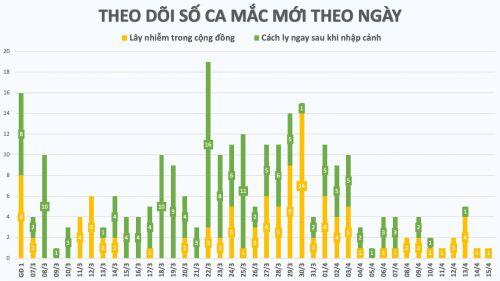 Không ghi nhận ca mắc mới COVID-19, Việt Nam đã chữa khỏi 64% ca bệnh