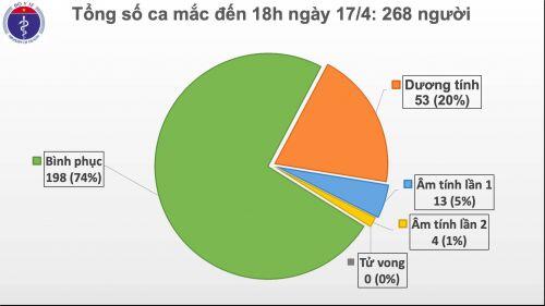 Lần đầu tiên kể từ ngày 7/3, tròn 36 giờ Việt Nam không ghi nhận ca mắc mới COVID-19