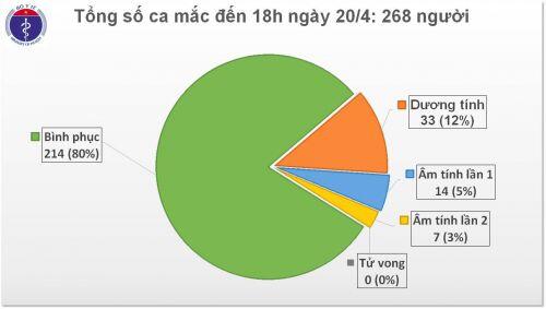 Tin vui: 4,5 ngày không có ca mắc mới COVID-19, chỉ còn 54 bệnh nhân đang điều trị