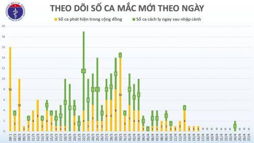 Chiều 27/4, không có ca mắc mới COVID-19, có 6 ca âm tính 2 lần trở lên với virus SARS-CoV-2