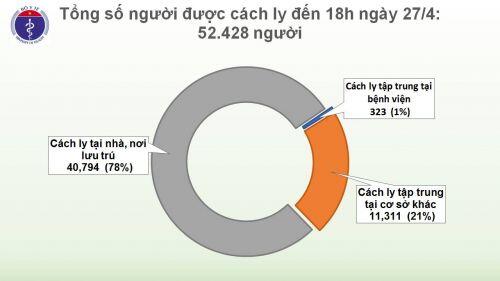 Chiều 27/4, không có ca mắc mới COVID-19, có 6 ca âm tính 2 lần trở lên với virus SARS-CoV-2