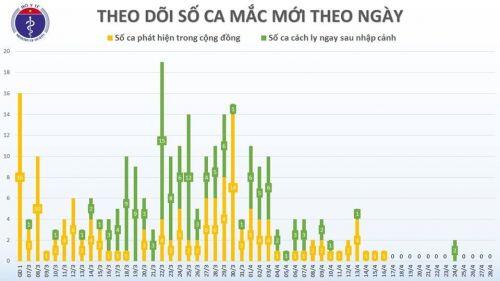 Chiều 28/4, Việt Nam tiếp tục không ghi nhận ca mắc mới COVID-19