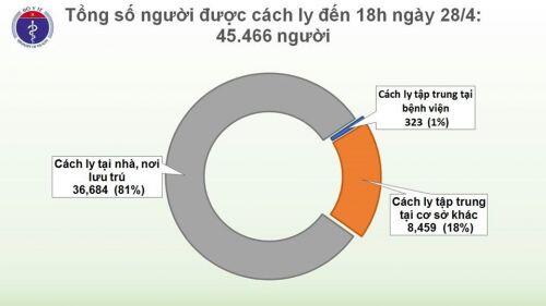 Chiều 28/4, Việt Nam tiếp tục không ghi nhận ca mắc mới COVID-19