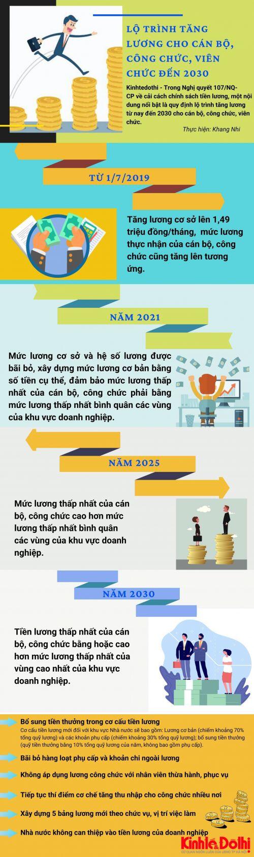 [Info] Lộ trình tăng lương cho cán bộ, công chức, viên chức đến năm 2030