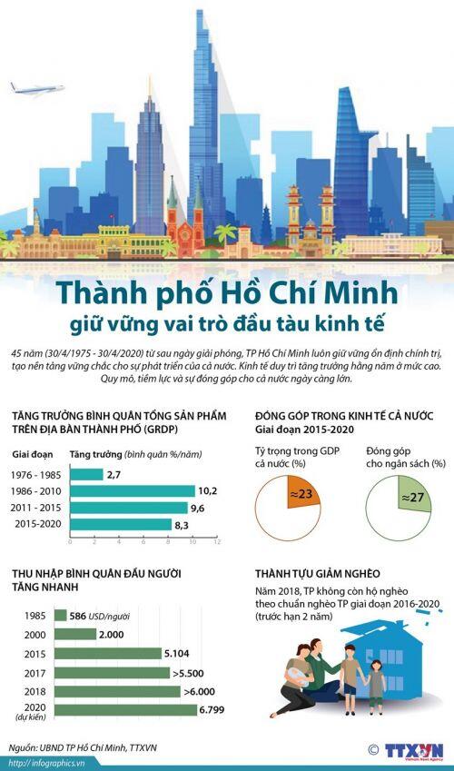 [Infographics] Thành phố Hồ Chí Minh giữ vững vai trò đầu tàu kinh tế