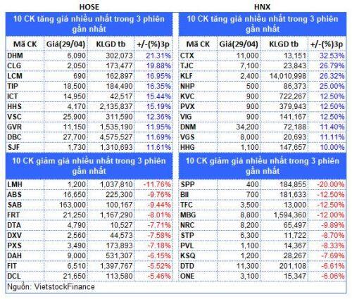 Top cổ phiếu đáng chú ý đầu tuần 04/05