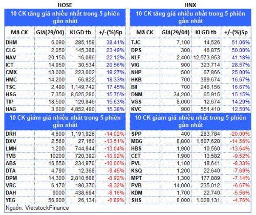Top cổ phiếu đáng chú ý đầu tuần 04/05