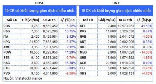 Top cổ phiếu đáng chú ý đầu tuần 04/05