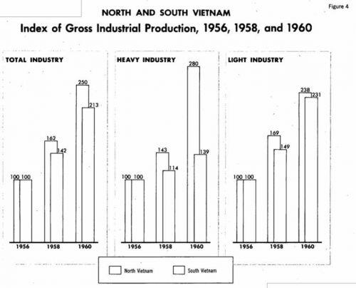 Kinh tế miền Bắc, miền Nam Việt Nam giai đoạn 1954 - 1960