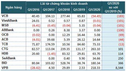 Giải mã hiện tượng ngân hàng báo lãi ‘đột biến’ từ chứng khoán đầu tư