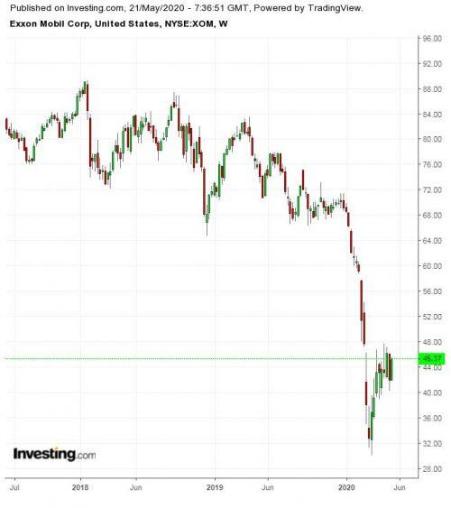 Exxon Mobil: Liệu có nên mua khi ngành dầu mỏ đang phục hồi?