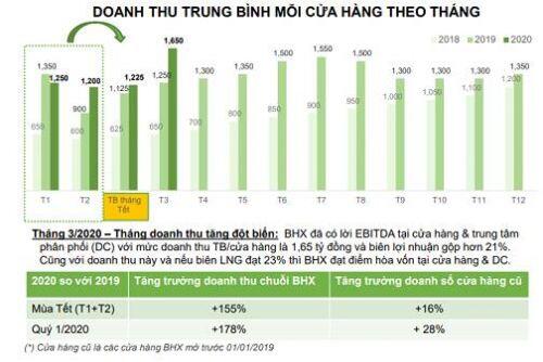 MWG: Thời gian khó khăn nhất có thể đã qua