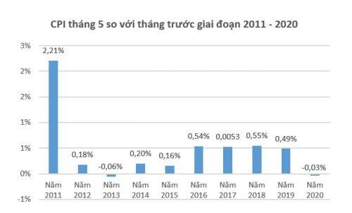 CPI tháng 5 giảm 0,03% do xăng dầu rẻ