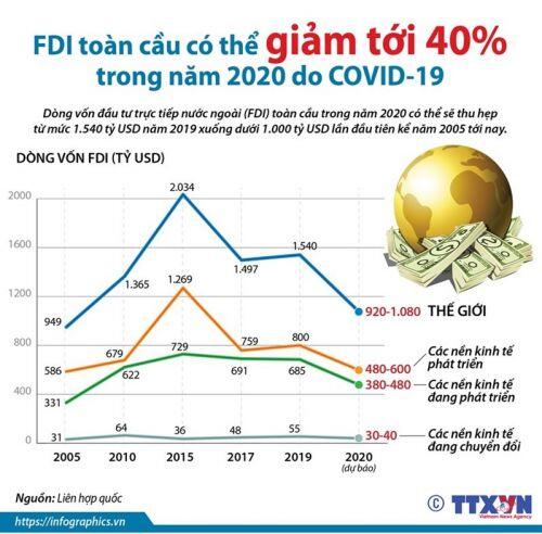 [Infographics] FDI toàn cầu có thể giảm 40% trong năm 2020 do COVID-19