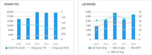 GVR - Được và mất khi đầu tư cổ phiếu này