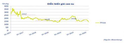 GVR - Được và mất khi đầu tư cổ phiếu này