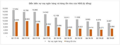 Giải mã đà tăng phi mã của cổ phiếu Tập đoàn Hoa Sen (HSG)