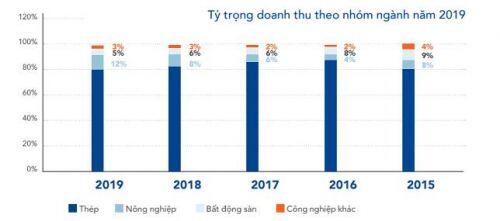 HPG: Tăng trưởng trong 6 tháng cuối năm